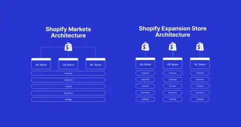 Shopify Markets vs Expansion Stores: How to Choose the Right Global Setup for Your Brand